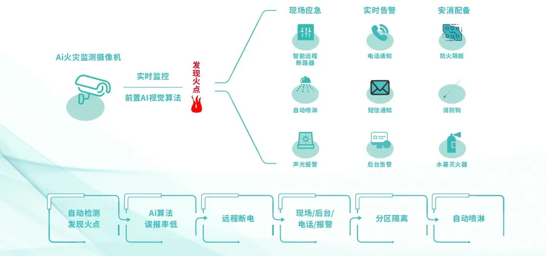 Ai智慧安消系统模块